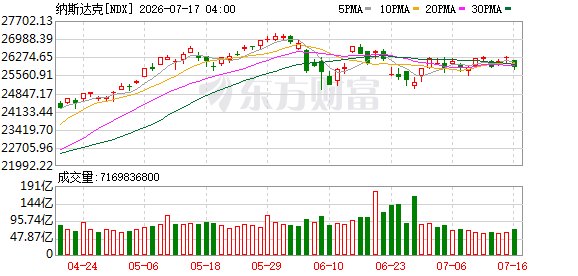 美股三大指数集体收涨 SK海力士ADR上市首日涨超12%