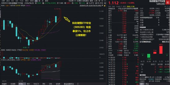 “寒王”市值突破万亿!半导体产业链持续爆发,华宝基金科创增强ETF(589280)暴涨5%!