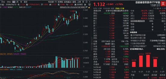 兆易创新、华虹宏力再度携手新高!规模最大港股通信息技术ETF华宝(159131)放量大涨3.76%强势连阳